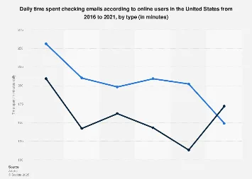 Daily time spent checking emails in the U.S. by type 2021 screenshot